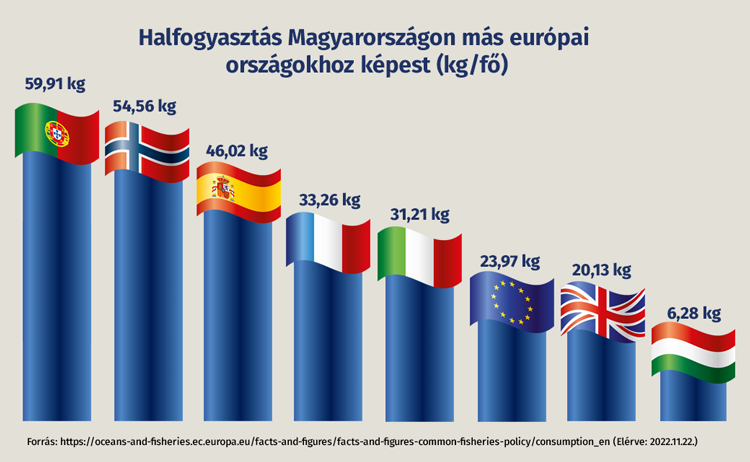 Natural Pharmaceuticals OmegaMarine Junior A hal fogyasztásának összehasonlító diagramja az európai országokban: Magyarországon alacsony, csupán 6,28 kg hal jut egy főre évente.